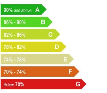 boiler energy chart