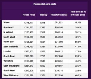 residential care costs