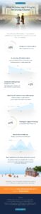 An infographic displaying the future of the housing indistry